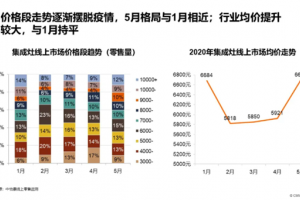 喊话集成灶行业：618价格血战，摆脱有望！