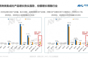 领跑行业！蒸烤类集成灶有何<span class=