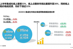 集成灶上半年盘点，或遇大规模洗牌？