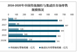 2020年中国集成灶行业市场规模与竞争<span class=