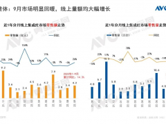 销额增长市场回暖，<span class=