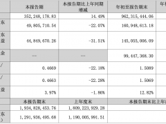 财报|亿田智能2022年前三季度营收9.62亿元同比增长19.02%，行业火车头动力强劲