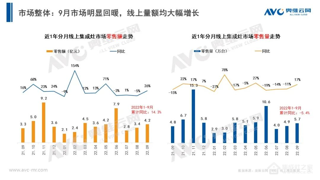 财报|帅丰2022年前三季度营收7.09亿元同比增长3.29%，大国品牌聚力向上