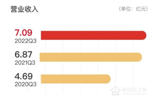 财报|帅丰2022年前三季度营收7.09亿元同比增长3.29%，大国品牌聚力向上