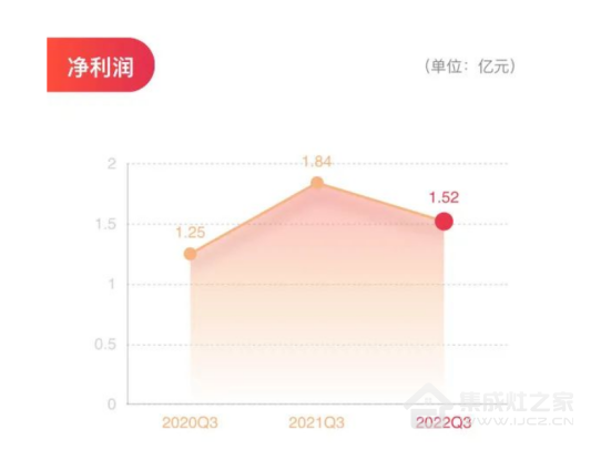 财报|帅丰2022年前三季度营收7.09亿元同比增长3.29%，大国品牌聚力向上