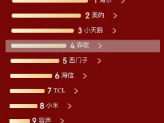 森歌成京东家电全品类预售榜单<span class=