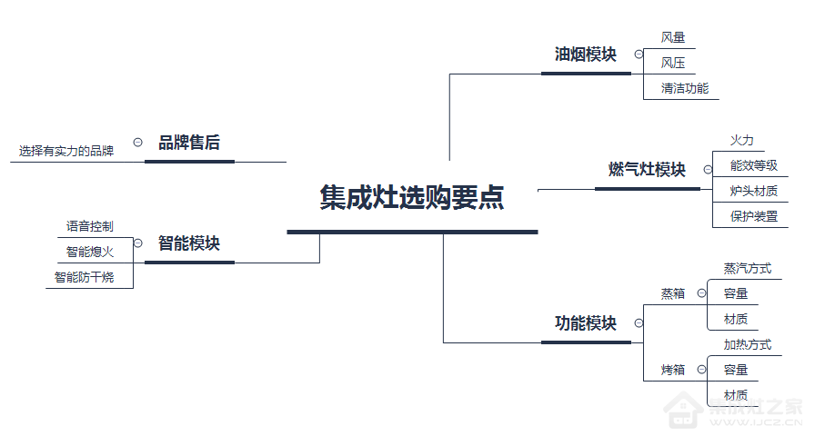 集成灶选购攻略,这五个要点一定要看,小白也能学会