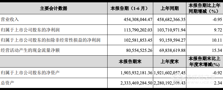 集成灶上市企业半年报大比拼，帅丰亮眼数据彰显头部品牌韧性