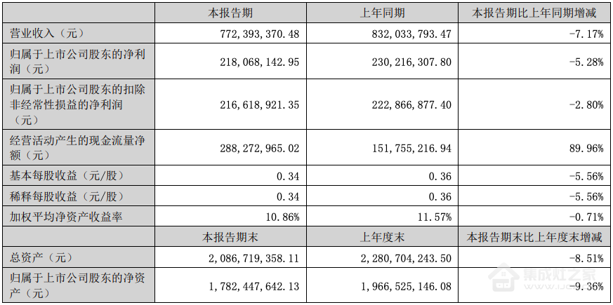 集成灶上市企业半年报大比拼，帅丰亮眼数据彰显头部品牌韧性