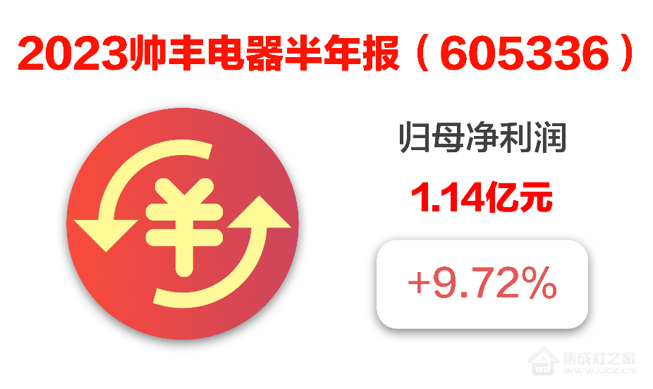 集成灶市场2023半年报解读：帅丰电器归母净利润0.74亿元，同比增长11.65%