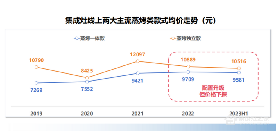 集成灶市场2023半年报解读：帅丰电器归母净利润0.74亿元，同比增长11.65%