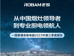 多品类持续发力！老板电器前三季度营收79.33亿元，净利润13.73亿元，营利双增跑赢大盘