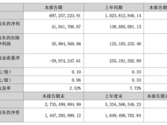 火星人2024半年营收6.97亿元，净利0.41亿元